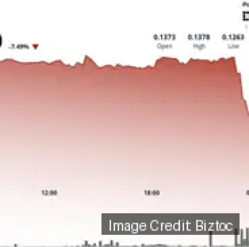 DOGE slides 7% as whale-linked selling pushes price below $0.13